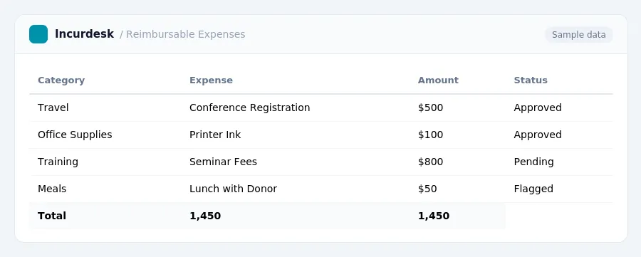 Incurdesk expense report "Reimbursable Expenses" with columns Category, Expense, Amount, Status, listing Travel, Office Supplies, Training