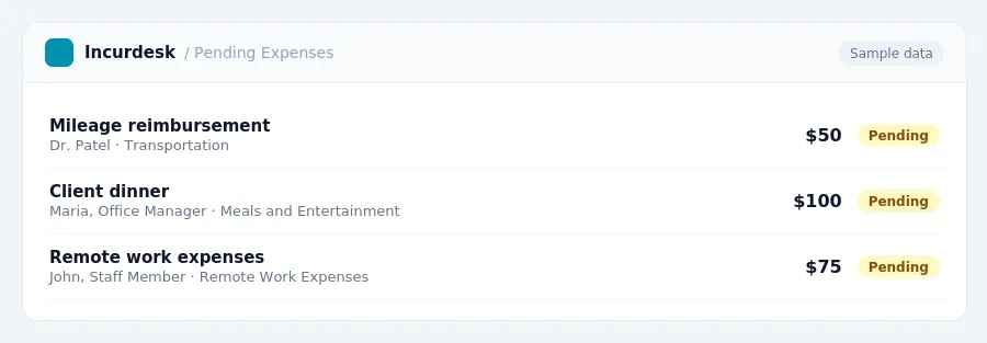 Incurdesk approval queue "Pending Expenses" showing 3 expenses awaiting review, including Mileage reimbursement (Pending), Client dinner (Pending), Remote work expenses (Pending)