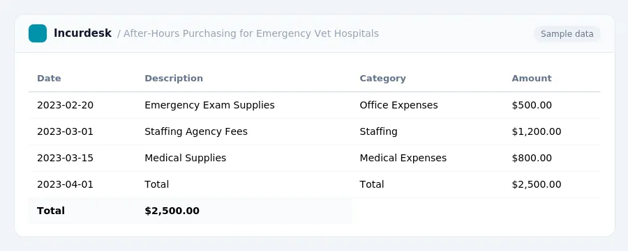 Incurdesk expense report "After-Hours Purchasing for Emergency Vet Hospitals" with columns Date, Description, Category, Amount, listing 2023-02-20, 2023-03-01, 2023-03-15