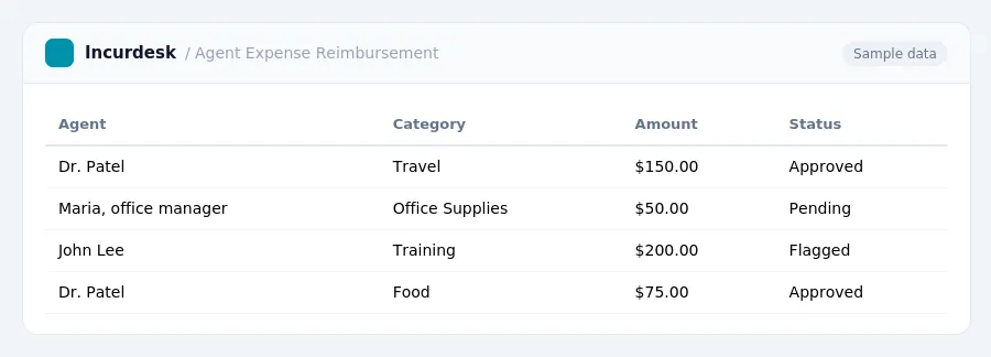 Incurdesk expense report "Agent Expense Reimbursement" with columns Agent, Category, Amount, Status, listing Dr. Patel, Maria, office manager, John Lee