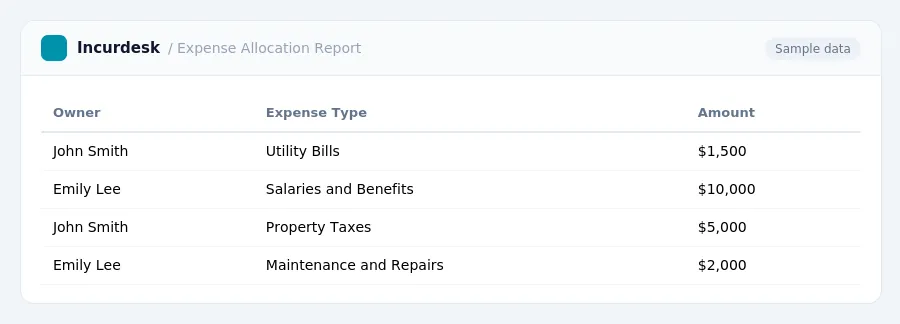 Incurdesk expense report "Expense Allocation Report" with columns Owner, Expense Type, Amount, listing John Smith, Emily Lee, John Smith