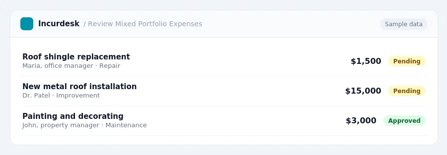Incurdesk approval queue "Review Mixed Portfolio Expenses" showing 3 expenses awaiting review, including Roof shingle replacement (Pending), New metal roof installation...