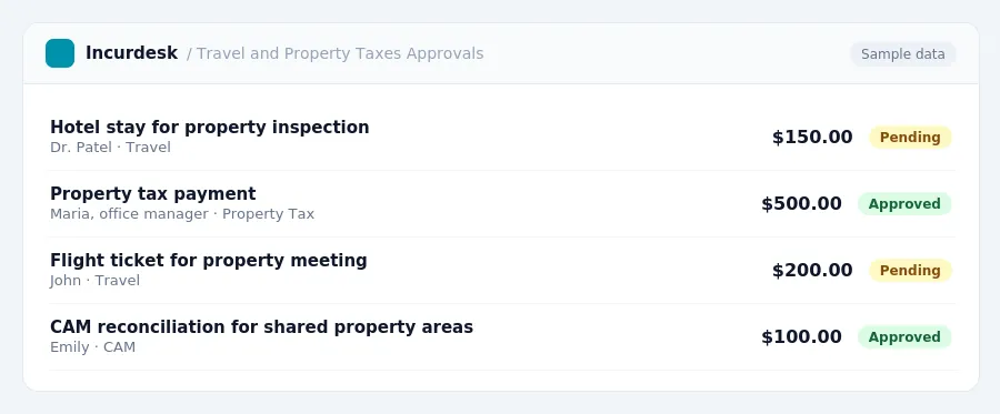 Incurdesk approval queue "Travel and Property Taxes Approvals" showing 4 expenses awaiting review, including Hotel stay for property inspection (Pending), Property tax payment...
