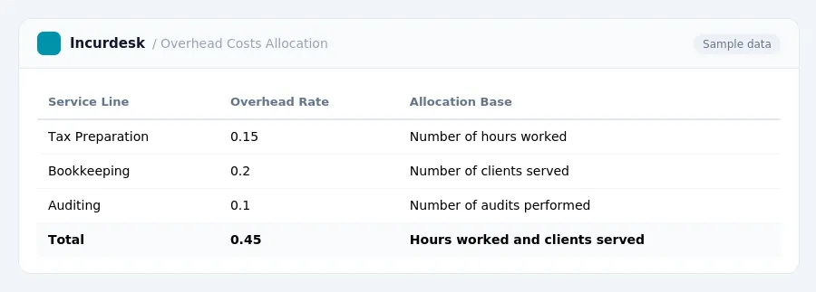 Incurdesk expense report "Overhead Costs Allocation" with columns Service Line, Overhead Rate, Allocation Base, listing Tax Preparation, Bookkeeping, Auditing