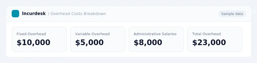 Incurdesk dashboard "Overhead Costs Breakdown" showing Fixed Overhead: $10,000, Variable Overhead: $5,000, Administrative Salaries: $8,000