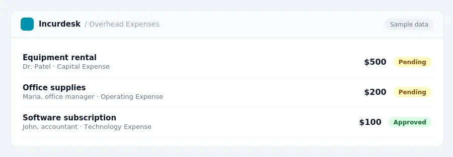 Incurdesk approval queue "Overhead Expenses" showing 3 expenses awaiting review, including Equipment rental (Pending), Office supplies (Pending), Software subscription (Approved)