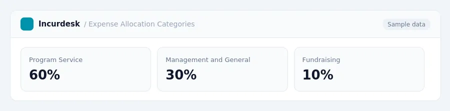 Incurdesk dashboard "Expense Allocation Categories" showing Program Service: 60%, Management and General: 30%, Fundraising: 10%