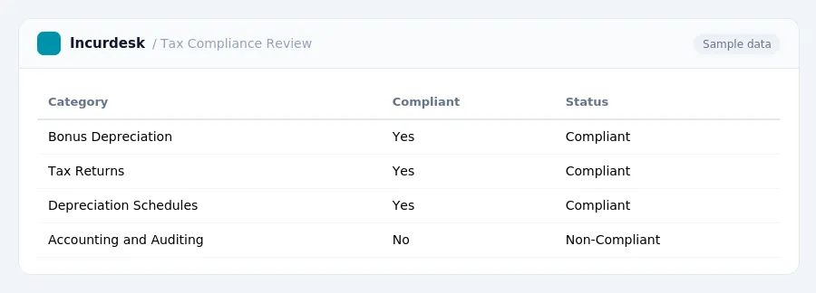 Incurdesk expense report "Tax Compliance Review" with columns Category, Compliant, Status, listing Bonus Depreciation, Tax Returns, Depreciation Schedules