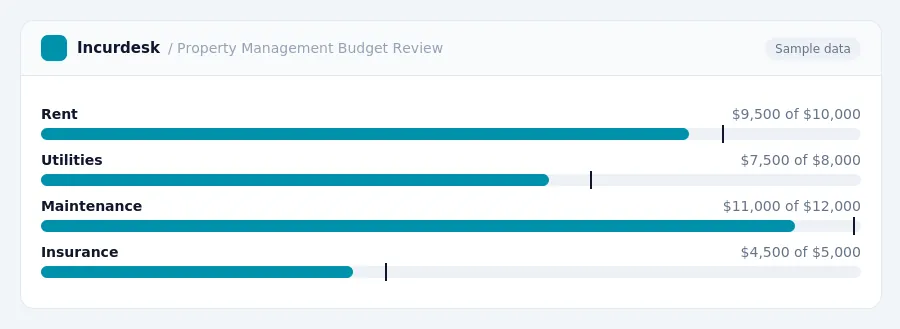 Incurdesk budget chart "Property Management Budget Review" comparing budget and actual spending for Rent, Utilities, Maintenance, Insurance