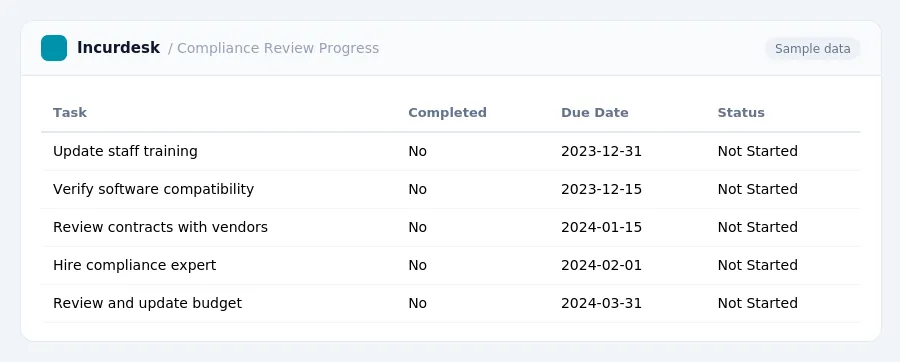 Incurdesk expense report "Compliance Review Progress" with columns Task, Completed, Due Date, Status, listing Update staff training, Verify software compatibility, Review...