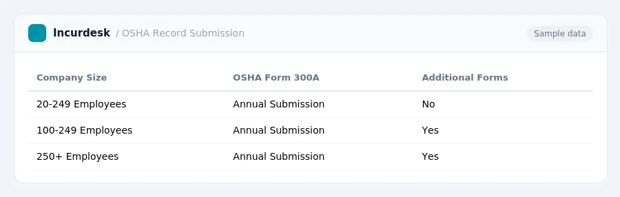 Incurdesk expense report "OSHA Record Submission" with columns Company Size, OSHA Form 300A, Additional Forms, listing 20-249 Employees, 100-249 Employees, 250+ Employees