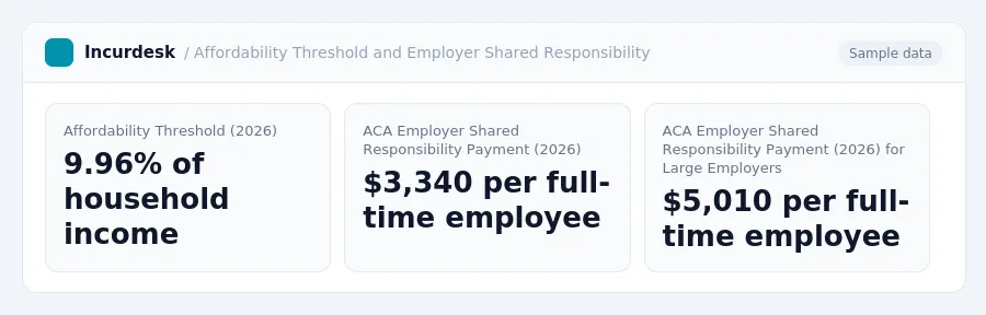 Incurdesk dashboard "Affordability Threshold and Employer Shared Responsibility" showing Affordability Threshold (2026): 9.96% of household income, ACA Employer Shared...
