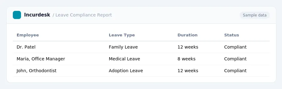 Incurdesk expense report "Leave Compliance Report" with columns Employee, Leave Type, Duration, Status, listing Dr. Patel, Maria, Office Manager, John, Orthodontist