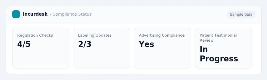 Incurdesk dashboard "Compliance Status" showing Regulation Checks: 4/5, Labeling Updates: 2/3, Advertising Compliance: Yes