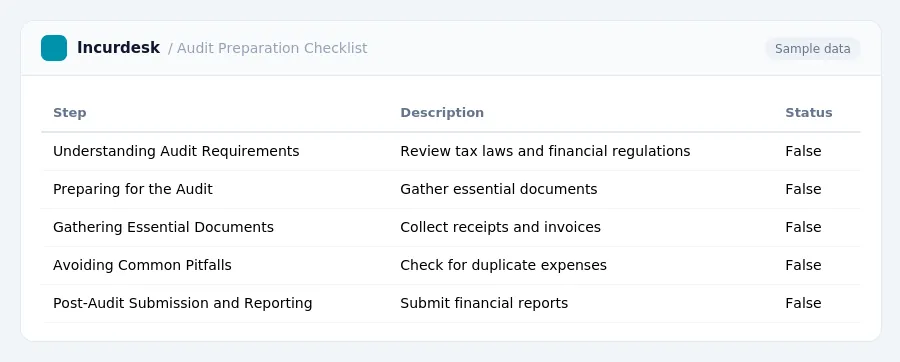 Incurdesk expense report "Audit Preparation Checklist" with columns Step, Description, Status, listing Understanding Audit Requirements, Preparing for the Audit, Gathering...