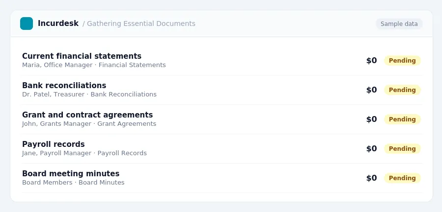 Incurdesk approval queue "Gathering Essential Documents" showing 5 expenses awaiting review, including Current financial statements (Pending), Bank reconciliations (Pending),...