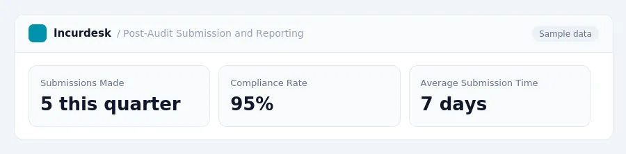 Incurdesk dashboard "Post-Audit Submission and Reporting" showing Submissions Made: 5 this quarter, Compliance Rate: 95%, Average Submission Time: 7 days