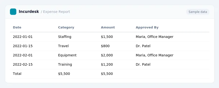 Incurdesk expense report "Expense Report" with columns Date, Category, Amount, Approved By, listing 2022-01-01, 2022-01-15, 2022-02-01