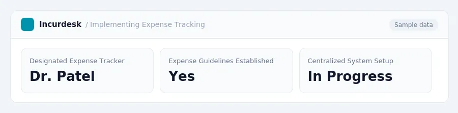 Incurdesk dashboard "Implementing Expense Tracking" showing Designated Expense Tracker: Dr. Patel, Expense Guidelines Established: Yes, Centralized System Setup: In Progress