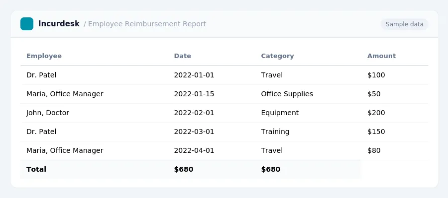 Incurdesk expense report "Employee Reimbursement Report" with columns Employee, Date, Category, Amount, listing Dr. Patel, Maria, Office Manager, John, Doctor