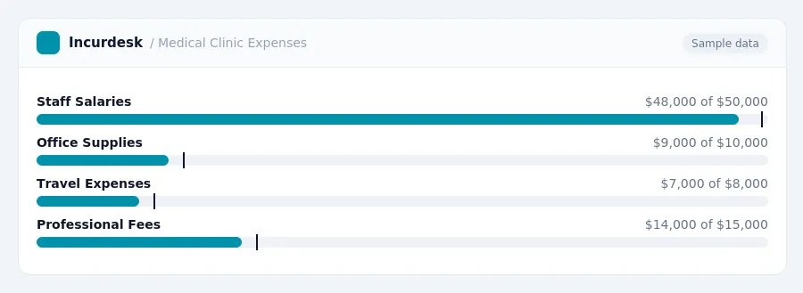 Incurdesk budget chart "Medical Clinic Expenses" comparing budget and actual spending for Staff Salaries, Office Supplies, Travel Expenses, Professional Fees