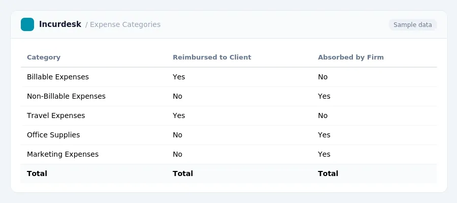 Incurdesk expense report "Expense Categories" with columns Category, Reimbursed to Client, Absorbed by Firm, listing Billable Expenses, Non-Billable Expenses, Travel Expenses