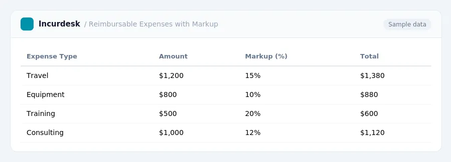 Incurdesk expense report "Reimbursable Expenses with Markup" with columns Expense Type, Amount, Markup (%), Total, listing Travel, Equipment, Training