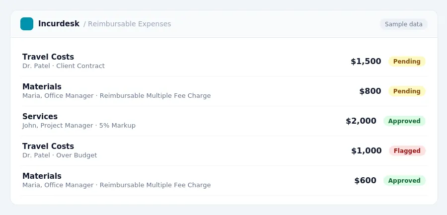 Incurdesk approval queue "Reimbursable Expenses" showing 5 expenses awaiting review, including Travel Costs (Pending), Materials (Pending), Services (Approved)