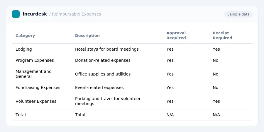 Incurdesk expense report "Reimbursable Expenses" with columns Category, Description, Approval Required, Receipt Required, listing Lodging, Program Expenses, Management and General