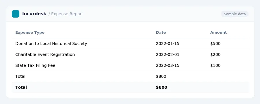 Incurdesk expense report "Expense Report" with columns Expense Type, Date, Amount, listing Donation to Local Historical Society, Charitable Event Registration, State Tax Filing Fee