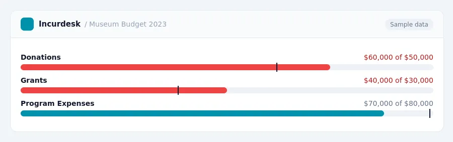 Incurdesk budget chart "Museum Budget 2023" comparing budget and actual spending for Donations, Grants, Program Expenses