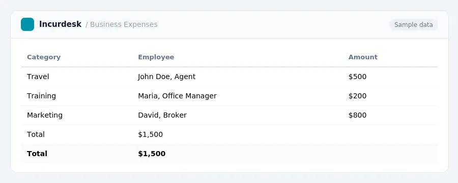 Incurdesk expense report "Business Expenses" with columns Category, Employee, Amount, listing Travel, Training, Marketing