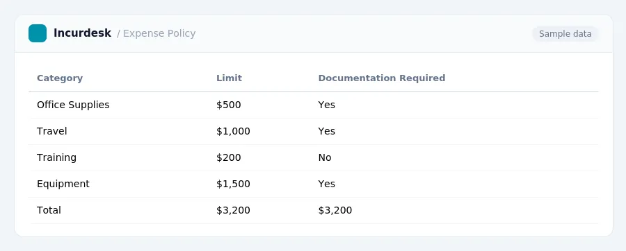 Incurdesk expense report "Expense Policy" with columns Category, Limit, Documentation Required, listing Office Supplies, Travel, Training