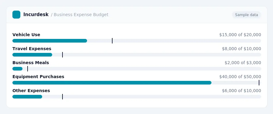 Incurdesk budget chart "Business Expense Budget" comparing budget and actual spending for Vehicle Use, Travel Expenses, Business Meals, Equipment Purchases