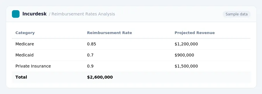 Incurdesk expense report "Reimbursement Rates Analysis" with columns Category, Reimbursement Rate, Projected Revenue, listing Medicare, Medicaid, Private Insurance
