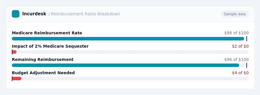Incurdesk budget chart "Reimbursement Rates Breakdown" comparing budget and actual spending for Medicare Reimbursement Rate, Impact of 2% Medicare Sequester, Remaining...