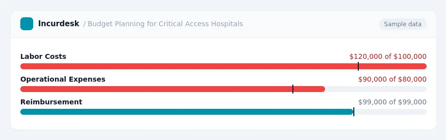 Incurdesk budget chart "Budget Planning for Critical Access Hospitals" comparing budget and actual spending for Labor Costs, Operational Expenses, Reimbursement