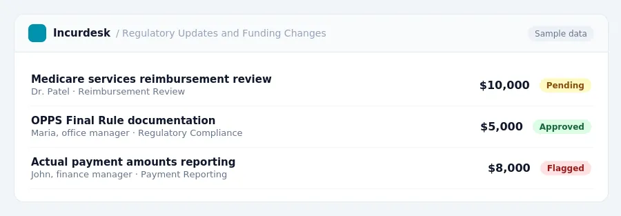 Incurdesk approval queue "Regulatory Updates and Funding Changes" showing 3 expenses awaiting review, including Medicare services reimbursement review (Pending), OPPS Final...