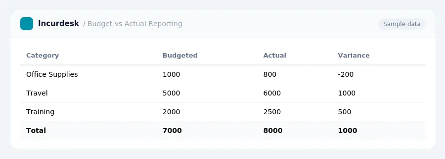 Incurdesk expense report "Budget vs Actual Reporting" with columns Category, Budgeted, Actual, Variance, listing Office Supplies, Travel, Training
