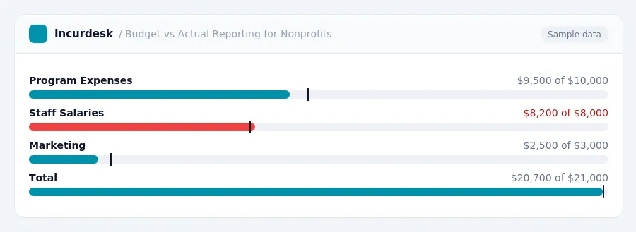 Incurdesk budget chart "Budget vs Actual Reporting for Nonprofits" comparing budget and actual spending for Program Expenses, Staff Salaries, Marketing, Total