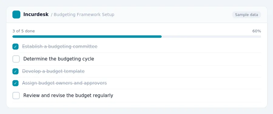Incurdesk checklist "Budgeting Framework Setup": 3 of 5 steps done, including Establish a budgeting committee, Determine the budgeting cycle, Develop a budget template