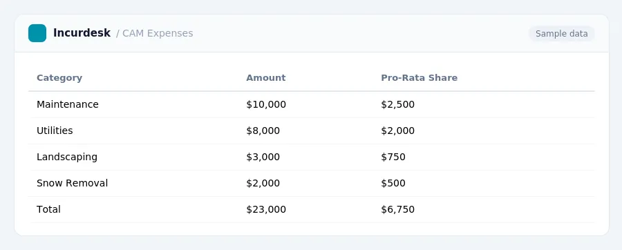 Incurdesk expense report "CAM Expenses" with columns Category, Amount, Pro-Rata Share, listing Maintenance, Utilities, Landscaping