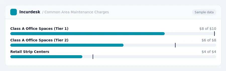 Incurdesk budget chart "Common Area Maintenance Charges" comparing budget and actual spending for Class A Office Spaces (Tier 1), Class A Office Spaces (Tier 2), Retail Strip...