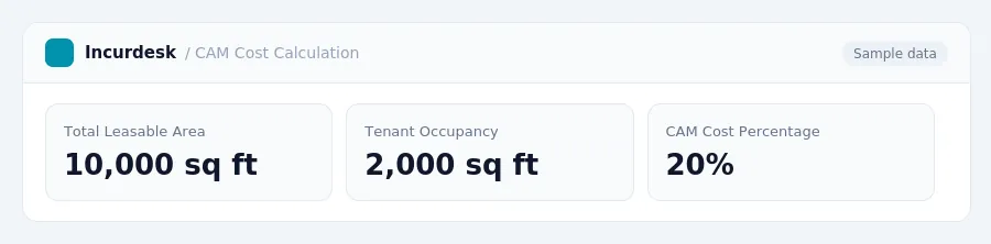 Incurdesk dashboard "CAM Cost Calculation" showing Total Leasable Area: 10,000 sq ft, Tenant Occupancy: 2,000 sq ft, CAM Cost Percentage: 20%