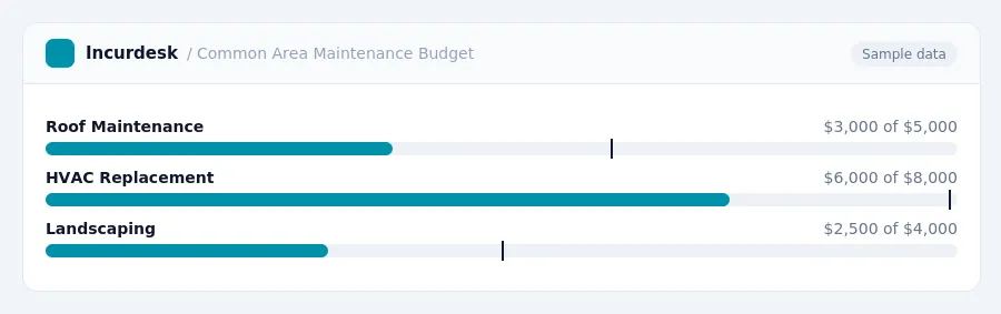 Incurdesk budget chart "Common Area Maintenance Budget" comparing budget and actual spending for Roof Maintenance, HVAC Replacement, Landscaping