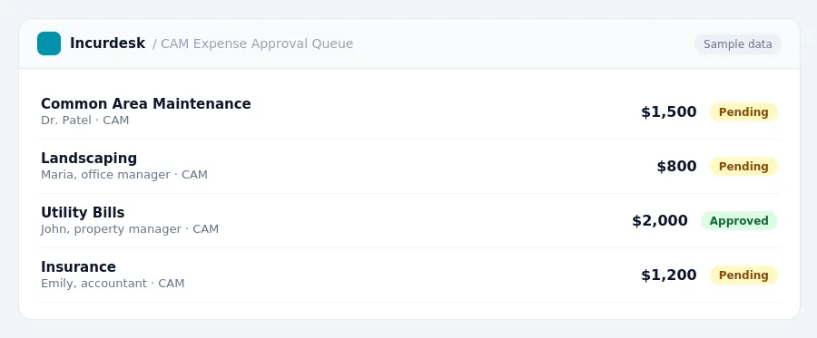 Incurdesk approval queue "CAM Expense Approval Queue" showing 4 expenses awaiting review, including Common Area Maintenance (Pending), Landscaping (Pending), Utility Bills...