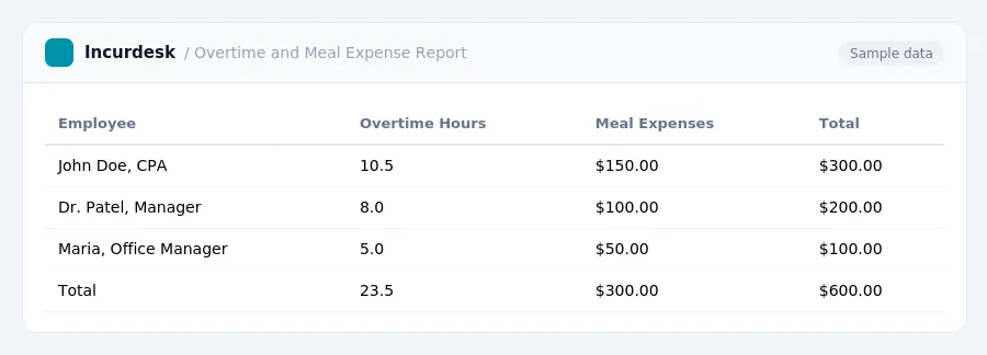 Incurdesk expense report "Overtime and Meal Expense Report" with columns Employee, Overtime Hours, Meal Expenses, Total, listing John Doe, CPA, Dr. Patel, Manager, Maria,...