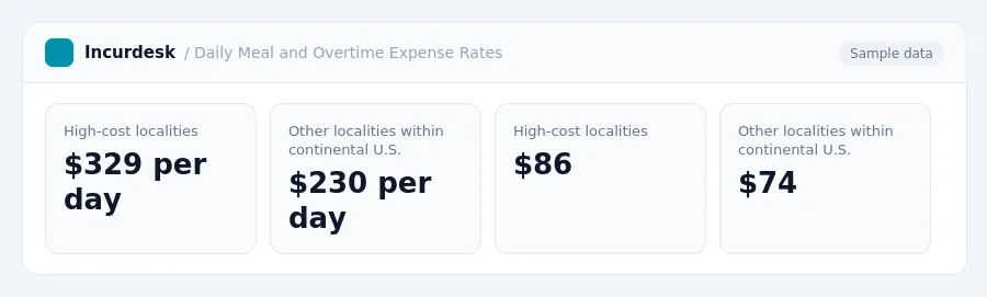 Incurdesk dashboard "Daily Meal and Overtime Expense Rates" showing High-cost localities: $329 per day, Other localities within continental U.S.: $230 per day, High-cost...