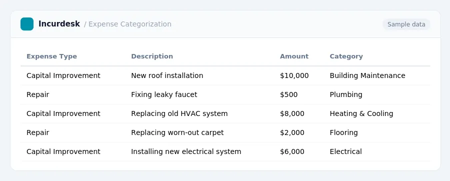 Incurdesk expense report "Expense Categorization" with columns Expense Type, Description, Amount, Category, listing Capital Improvement, Repair, Capital Improvement