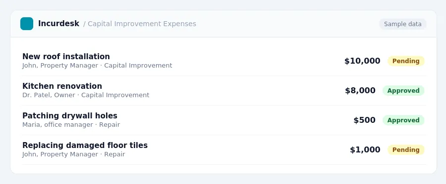 Incurdesk approval queue "Capital Improvement Expenses" showing 4 expenses awaiting review, including New roof installation (Pending), Kitchen renovation (Approved), Patching...